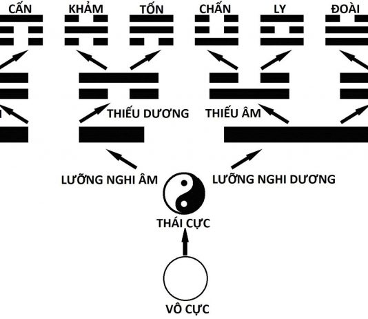 tương quan 64 quẻ kinh dịch